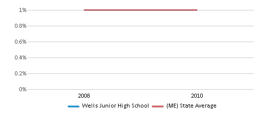 American Indian Student Percentage Comparison Over Years (2008-2010) This chart presents a comparison of the percentage of students who identify as American Indian at Wells Junior High School, versus the percentage of public school students who identify as American Indian in the Wells-Ogunquit Csd School District and in Maine, utilizing data collected over several years with the most recent figures pertaining to the 2009-10 school year.