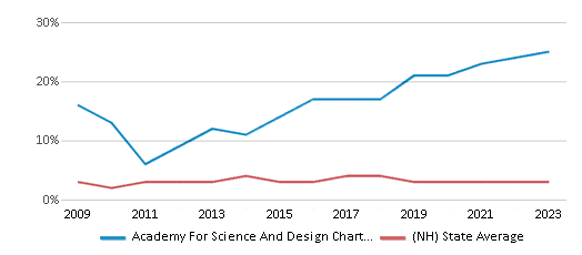 Asian Student Percentage Comparison Over Years (2009-2023) This chart presents a comparison of the percentage of students who identify as Asian at Academy For Science And Design Charter (H), versus the percentage of public school students who identify as Asian in the Academy For Science And Design Charter School District and in New Hampshire, utilizing data collected over several years with the most recent figures pertaining to the 2022-23 school year.