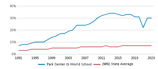 Asian Student Percentage Comparison Over Years (1991-2023) This chart presents a comparison of the percentage of students who identify as Asian at Park Center Ib World School, versus the percentage of public school students who identify as Asian in the Osseo Public School District and in Minnesota, utilizing data collected over several years with the most recent figures pertaining to the 2022-23 school year.