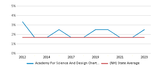 Black Student Percentage Comparison Over Years (2012-2023) This chart presents a comparison of the percentage of students who identify as Black at Academy For Science And Design Charter (H), versus the percentage of public school students who identify as Black in the Academy For Science And Design Charter School District and in New Hampshire, utilizing data collected over several years with the most recent figures pertaining to the 2022-23 school year.