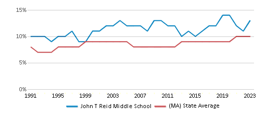 Black Student Percentage Comparison Over Years (1991-2023) This chart presents a comparison of the percentage of students who identify as Black at John T Reid Middle School, versus the percentage of public school students who identify as Black in the Pittsfield School District and in Massachusetts, utilizing data collected over several years with the most recent figures pertaining to the 2022-23 school year.