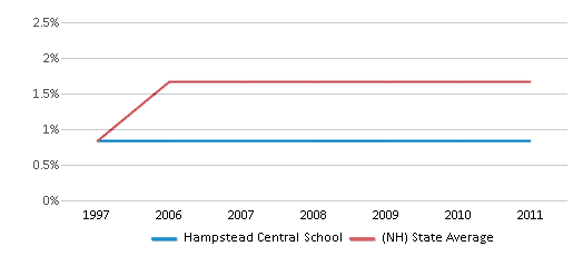 Black Student Percentage Comparison Over Years (1997-2011) This chart presents a comparison of the percentage of students who identify as Black at Hampstead Central School, versus the percentage of public school students who identify as Black in the Hampstead School District and in New Hampshire, utilizing data collected over several years with the most recent figures pertaining to the 2010-11 school year.