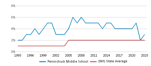 Black Student Percentage Comparison Over Years (1993-2023) This chart presents a comparison of the percentage of students who identify as Black at Pennichuck Middle School, versus the percentage of public school students who identify as Black in the Nashua School District and in New Hampshire, utilizing data collected over several years with the most recent figures pertaining to the 2022-23 school year.