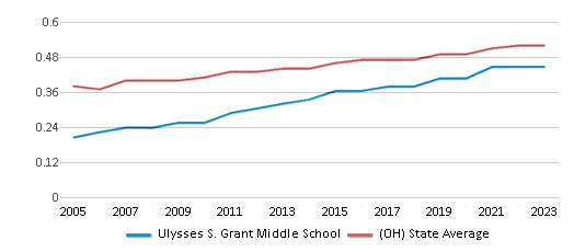 Diversity Score Comparison Over Years (2005-2023) This chart showcases the diversity score of Ulysses S. Grant Middle School, juxtaposed with the average diversity score for public schools in the Marion City School District and Ohio, utilizing data that spans several years and includes the most recent figures from the 2022-23 school year.