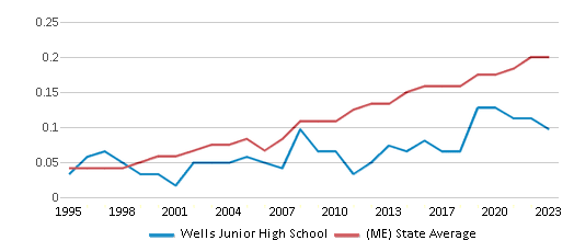 Diversity Score Comparison Over Years (1995-2023) This chart showcases the diversity score of Wells Junior High School, juxtaposed with the average diversity score for public schools in the Wells-Ogunquit Csd School District and Maine, utilizing data that spans several years and includes the most recent figures from the 2022-23 school year.