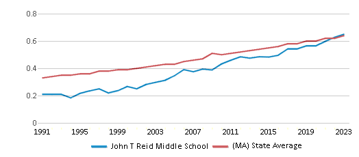 Diversity Score Comparison Over Years (1991-2023) This chart showcases the diversity score of John T Reid Middle School, juxtaposed with the average diversity score for public schools in the Pittsfield School District and Massachusetts, utilizing data that spans several years and includes the most recent figures from the 2022-23 school year.