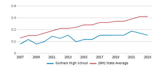 Diversity Score Comparison Over Years (2007-2023) This chart showcases the diversity score of Gorham High School, juxtaposed with the average diversity score for public schools in the Gorham Randolph Shelburne Cooperative School District and New Hampshire, utilizing data that spans several years and includes the most recent figures from the 2022-23 school year.