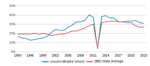 Free Lunch Eligibility Comparison Over Years (1993-2023) This chart showcases the percentage of students eligible for free lunch at Lincoln Middle School, juxtaposed with the average percentage of public school students eligible for free lunch in the Portland School District and Maine, utilizing data that spans several years and includes the most recent figures from the 2022-23 school year.