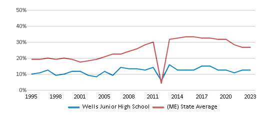 Free Lunch Eligibility Comparison Over Years (1995-2023) This chart showcases the percentage of students eligible for free lunch at Wells Junior High School, juxtaposed with the average percentage of public school students eligible for free lunch in the Wells-Ogunquit Csd School District and Maine, utilizing data that spans several years and includes the most recent figures from the 2022-23 school year.