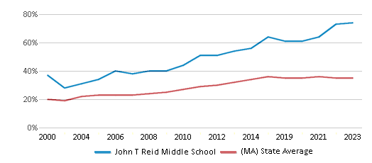 Free Lunch Eligibility Comparison Over Years (2000-2023) This chart showcases the percentage of students eligible for free lunch at John T Reid Middle School, juxtaposed with the average percentage of public school students eligible for free lunch in the Pittsfield School District and Massachusetts, utilizing data that spans several years and includes the most recent figures from the 2022-23 school year.