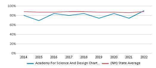 Graduation Rate Comparison Over Years (2014-2022) This chart presents a comparison of the graduation rate of Academy For Science And Design Charter (H) with the average graduation rate observed in the Academy For Science And Design Charter School District and New Hampshire public schools over several years, with the most recent data from the 2021-22 school year.