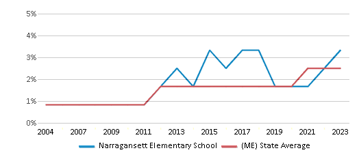 Hispanic Student Percentage Comparison Over Years (2004-2023) This chart presents a comparison of the percentage of students who identify as Hispanic at Narragansett Elementary School, versus the percentage of public school students who identify as Hispanic in the Gorham School District and in Maine, utilizing data collected over several years with the most recent figures pertaining to the 2022-23 school year.