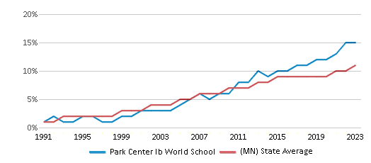 Hispanic Student Percentage Comparison Over Years (1991-2023) This chart presents a comparison of the percentage of students who identify as Hispanic at Park Center Ib World School, versus the percentage of public school students who identify as Hispanic in the Osseo Public School District and in Minnesota, utilizing data collected over several years with the most recent figures pertaining to the 2022-23 school year.