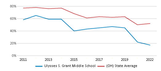 Math Proficiency Comparison Over Years (2011-2022) This chart presents a comparison of the percentage of students at Ulysses S. Grant Middle School who have achieved proficiency or higher in Math with the average percentages observed in the Marion City School District and Ohio public schools over several years, with the most recent data from the 2021-22 school year.