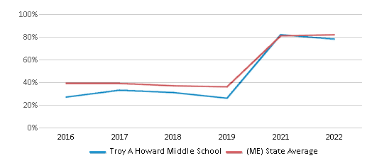 Math Proficiency Comparison Over Years (2016-2022) This chart presents a comparison of the percentage of students at Troy A Howard Middle School who have achieved proficiency or higher in Math with the average percentages observed in the RSU 71 School District and Maine public schools over several years, with the most recent data from the 2021-22 school year.
