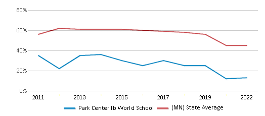 Math Proficiency Comparison Over Years (2011-2022) This chart presents a comparison of the percentage of students at Park Center Ib World School who have achieved proficiency or higher in Math with the average percentages observed in the Osseo Public School District and Minnesota public schools over several years, with the most recent data from the 2021-22 school year.