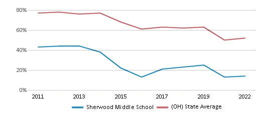 Math Proficiency Comparison Over Years (2011-2022) This chart presents a comparison of the percentage of students at Sherwood Middle School who have achieved proficiency or higher in Math with the average percentages observed in the Columbus City Schools School District and Ohio public schools over several years, with the most recent data from the 2021-22 school year.