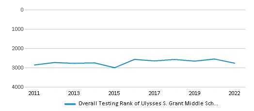 Overall School Rank Trends Over Years (2011-2022) This chart illustrates the overall school ranking of Ulysses S. Grant Middle School, encompassing data from multiple years, including the most recent figures from the 2021-22 school year.
