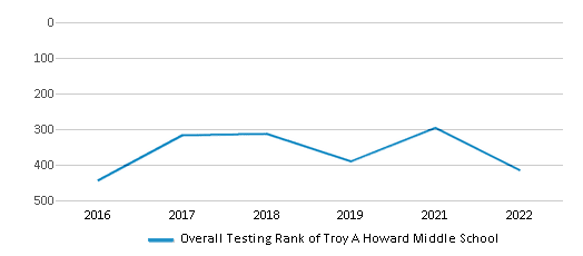 Overall School Rank Trends Over Years (2016-2022) This chart illustrates the overall school ranking of Troy A Howard Middle School, encompassing data from multiple years, including the most recent figures from the 2021-22 school year.