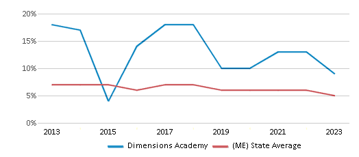Reduced-Price Lunch Eligibility Comparison Over Years (2013-2023) This chart showcases the percentage of students eligible for reduced-price lunch at Dimensions Academy, juxtaposed with the average percentage of public school students eligible for reduced-price lunch in the Community Regional Charter School District and Maine, utilizing data that spans several years and includes the most recent figures from the 2022-23 school year.
