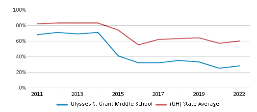 Reading and Language Arts Proficiency Comparison Over Years (2011-2022) This chart presents a comparison of the percentage of students at Ulysses S. Grant Middle School who have achieved proficiency or higher in RLA (Reading and Language Arts) with the average percentages observed in the Marion City School District and Ohio public schools over several years, with the most recent data from the 2021-22 school year.