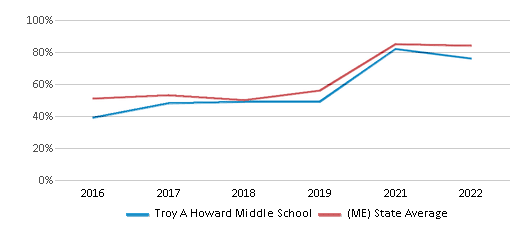 Reading and Language Arts Proficiency Comparison Over Years (2016-2022) This chart presents a comparison of the percentage of students at Troy A Howard Middle School who have achieved proficiency or higher in RLA (Reading and Language Arts) with the average percentages observed in the RSU 71 School District and Maine public schools over several years, with the most recent data from the 2021-22 school year.