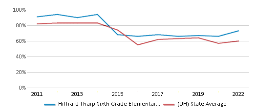 Reading and Language Arts Proficiency Comparison Over Years (2011-2022) This chart presents a comparison of the percentage of students at Hilliard Tharp Sixth Grade Elementary School who have achieved proficiency or higher in RLA (Reading and Language Arts) with the average percentages observed in the Hilliard City School District and Ohio public schools over several years, with the most recent data from the 2021-22 school year.