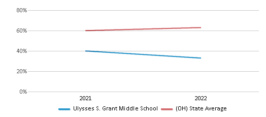 Science Proficiency Comparison Over Years (2021-2022) This chart presents a comparison of the percentage of students at Ulysses S. Grant Middle School who have achieved proficiency or higher in Science with the average percentages observed in the Marion City School District and Ohio public schools over several years, with the most recent data from the 2021-22 school year.