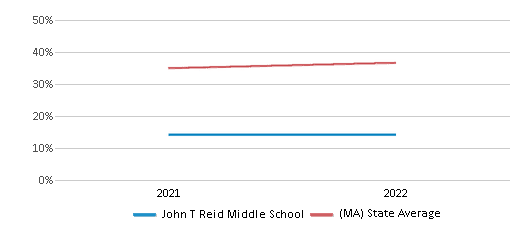Science Proficiency Comparison Over Years (2021-2022) This chart presents a comparison of the percentage of students at John T Reid Middle School who have achieved proficiency or higher in Science with the average percentages observed in the Pittsfield School District and Massachusetts public schools over several years, with the most recent data from the 2021-22 school year.