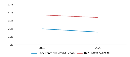 Science Proficiency Comparison Over Years (2021-2022) This chart presents a comparison of the percentage of students at Park Center Ib World School who have achieved proficiency or higher in Science with the average percentages observed in the Osseo Public School District and Minnesota public schools over several years, with the most recent data from the 2021-22 school year.