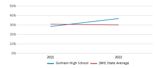 Science Proficiency Comparison Over Years (2021-2022) This chart presents a comparison of the percentage of students at Gorham High School who have achieved proficiency or higher in Science with the average percentages observed in the Gorham Randolph Shelburne Cooperative School District and New Hampshire public schools over several years, with the most recent data from the 2021-22 school year.