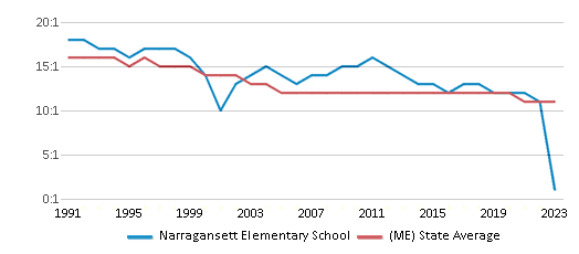 Student-Teacher Ratio Comparison Over Years (1991-2023) This chart presents a comparison of the student-teacher ratio at Narragansett Elementary School with the average student-teacher ratio for public schools in the Gorham School District and the state of Maine, utilizing data from multiple years and featuring the most recent figures from the 2022-23 school year.
