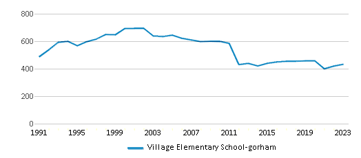 Total Students Trends Over Years (1991-2023) This chart illustrates the total number of students at Village Elementary School-gorham over the years, with the most recent data from the 2022-23 school year.