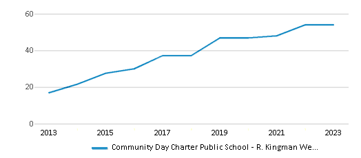 Total Classroom Teachers Trends Over Years (2013-2023) This chart illustrates the total number of teachers at Community Day Charter Public School - R. Kingman Webster over the years, with the most recent data from the 2022-23 school year.