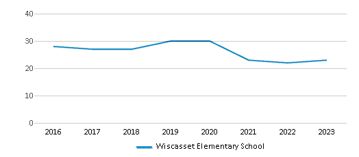 Total Classroom Teachers Trends Over Years (2016-2023) This chart illustrates the total number of teachers at Wiscasset Elementary School over the years, with the most recent data from the 2022-23 school year.