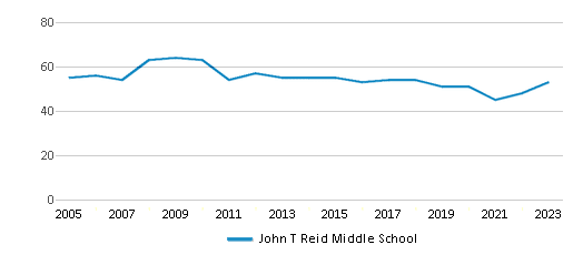 Total Classroom Teachers Trends Over Years (2005-2023) This chart illustrates the total number of teachers at John T Reid Middle School over the years, with the most recent data from the 2022-23 school year.
