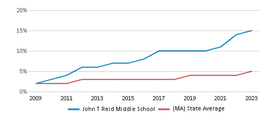 Two or More Races Student Percentage Comparison Over Years (2009-2023) This chart presents a comparison of the percentage of students who identify as two or more races at John T Reid Middle School, versus the percentage of public school students who identify as two or more races in the Pittsfield School District and in Massachusetts, utilizing data collected over several years with the most recent figures pertaining to the 2022-23 school year.