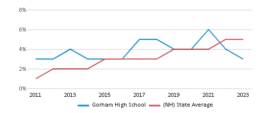 Two or More Races Student Percentage Comparison Over Years (2011-2023) This chart presents a comparison of the percentage of students who identify as two or more races at Gorham High School, versus the percentage of public school students who identify as two or more races in the Gorham Randolph Shelburne Cooperative School District and in New Hampshire, utilizing data collected over several years with the most recent figures pertaining to the 2022-23 school year.