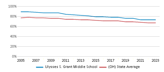 White Student Percentage Comparison Over Years (2005-2023) This chart presents a comparison of the percentage of students who identify as White at Ulysses S. Grant Middle School, versus the percentage of public school students who identify as White in the Marion City School District and in Ohio, utilizing data collected over several years with the most recent figures pertaining to the 2022-23 school year.
