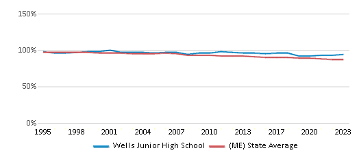 White Student Percentage Comparison Over Years (1995-2023) This chart presents a comparison of the percentage of students who identify as White at Wells Junior High School, versus the percentage of public school students who identify as White in the Wells-Ogunquit Csd School District and in Maine, utilizing data collected over several years with the most recent figures pertaining to the 2022-23 school year.