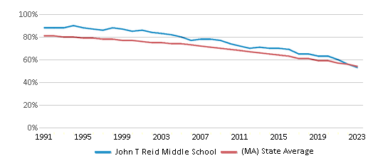 White Student Percentage Comparison Over Years (1991-2023) This chart presents a comparison of the percentage of students who identify as White at John T Reid Middle School, versus the percentage of public school students who identify as White in the Pittsfield School District and in Massachusetts, utilizing data collected over several years with the most recent figures pertaining to the 2022-23 school year.