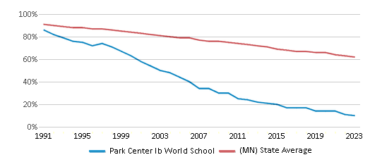 White Student Percentage Comparison Over Years (1991-2023) This chart presents a comparison of the percentage of students who identify as White at Park Center Ib World School, versus the percentage of public school students who identify as White in the Osseo Public School District and in Minnesota, utilizing data collected over several years with the most recent figures pertaining to the 2022-23 school year.