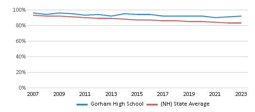 White Student Percentage Comparison Over Years (2007-2023) This chart presents a comparison of the percentage of students who identify as White at Gorham High School, versus the percentage of public school students who identify as White in the Gorham Randolph Shelburne Cooperative School District and in New Hampshire, utilizing data collected over several years with the most recent figures pertaining to the 2022-23 school year.